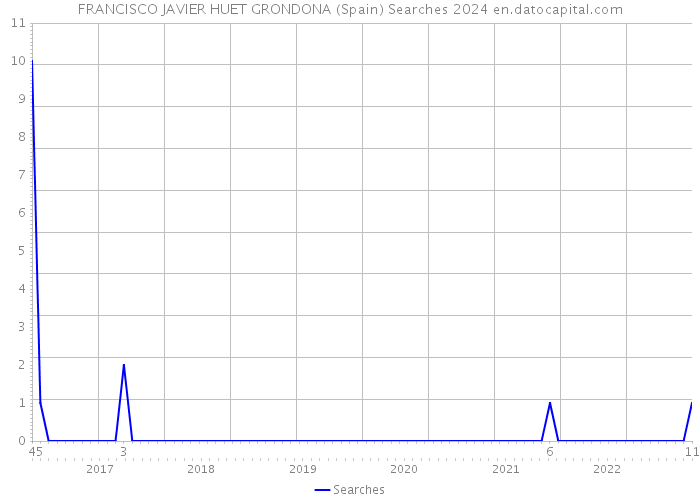 FRANCISCO JAVIER HUET GRONDONA (Spain) Searches 2024 