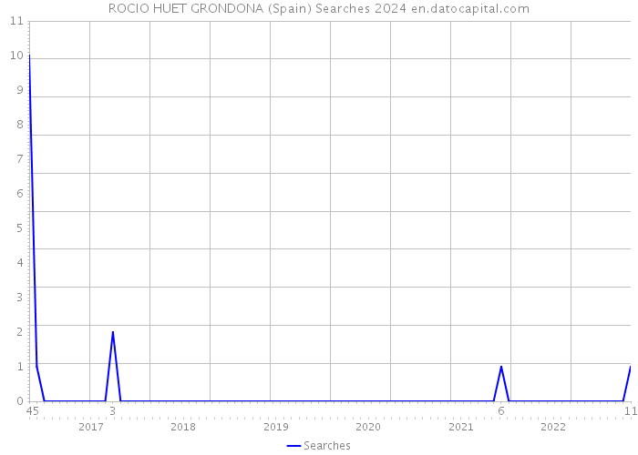 ROCIO HUET GRONDONA (Spain) Searches 2024 