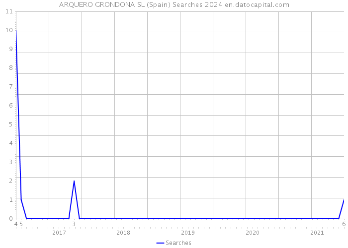 ARQUERO GRONDONA SL (Spain) Searches 2024 