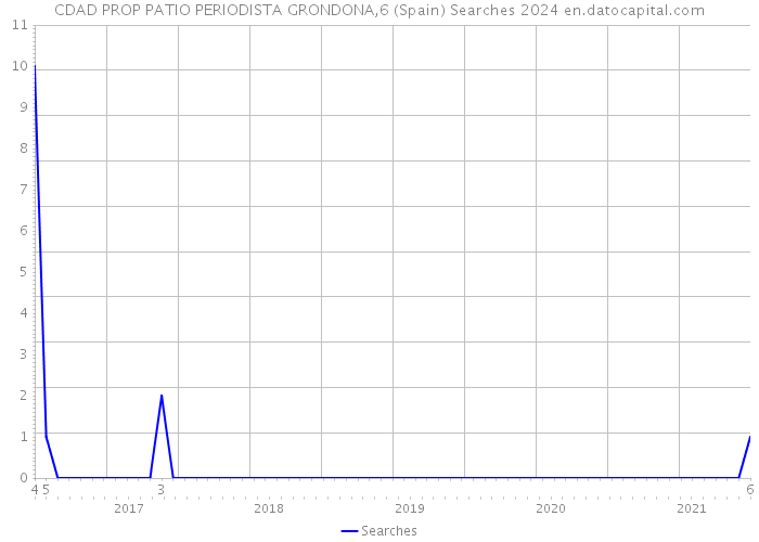 CDAD PROP PATIO PERIODISTA GRONDONA,6 (Spain) Searches 2024 