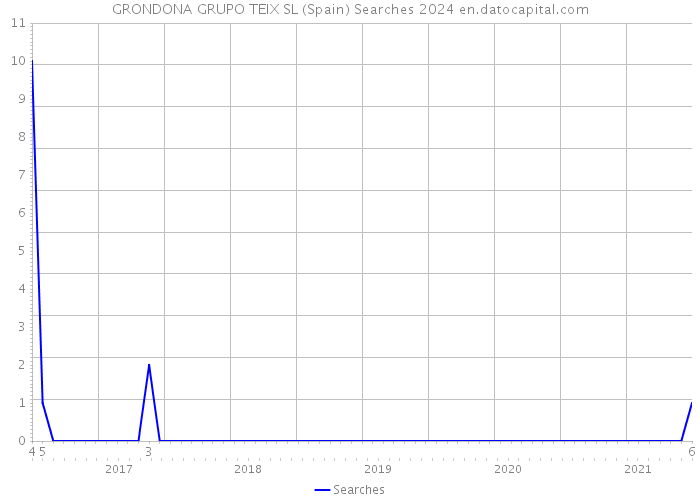 GRONDONA GRUPO TEIX SL (Spain) Searches 2024 