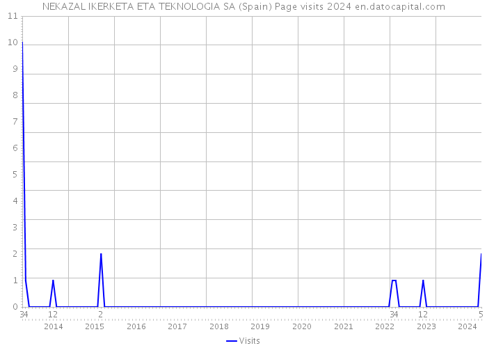 NEKAZAL IKERKETA ETA TEKNOLOGIA SA (Spain) Page visits 2024 