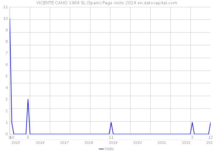 VICENTE CANO 1964 SL (Spain) Page visits 2024 