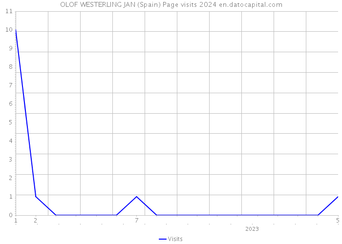 OLOF WESTERLING JAN (Spain) Page visits 2024 