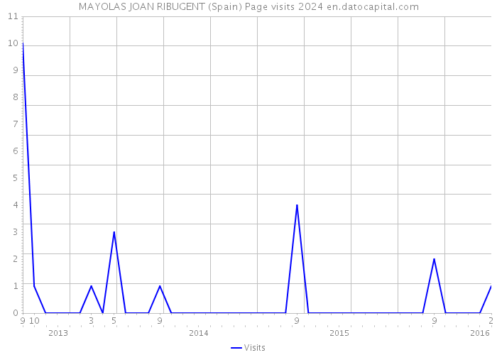 MAYOLAS JOAN RIBUGENT (Spain) Page visits 2024 