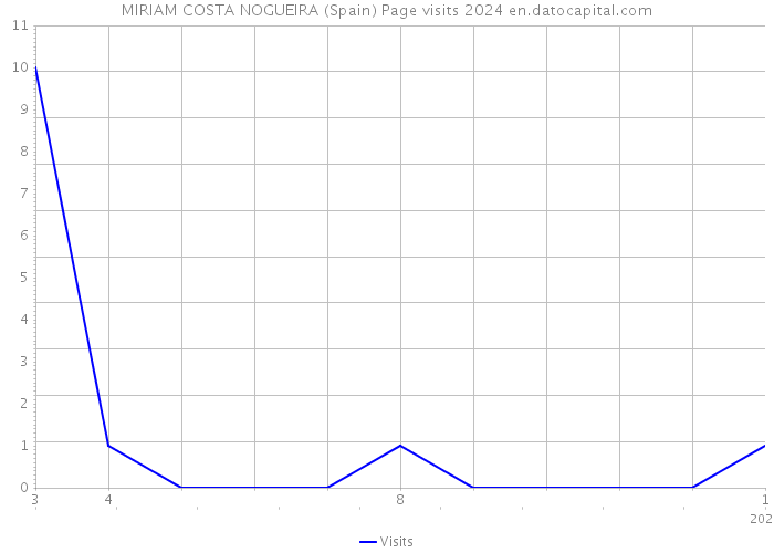 MIRIAM COSTA NOGUEIRA (Spain) Page visits 2024 