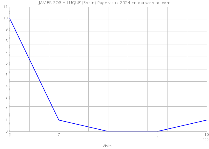 JAVIER SORIA LUQUE (Spain) Page visits 2024 