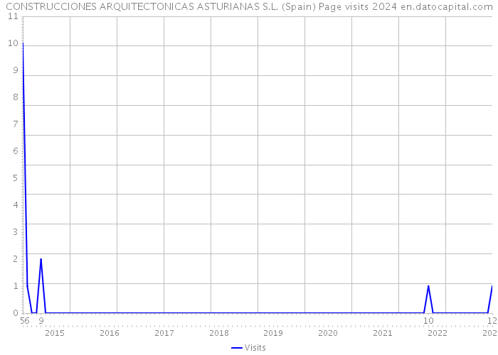 CONSTRUCCIONES ARQUITECTONICAS ASTURIANAS S.L. (Spain) Page visits 2024 