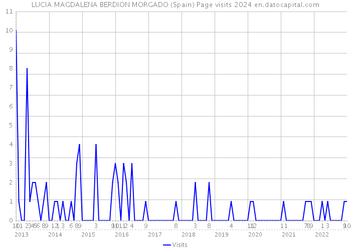 LUCIA MAGDALENA BERDION MORGADO (Spain) Page visits 2024 