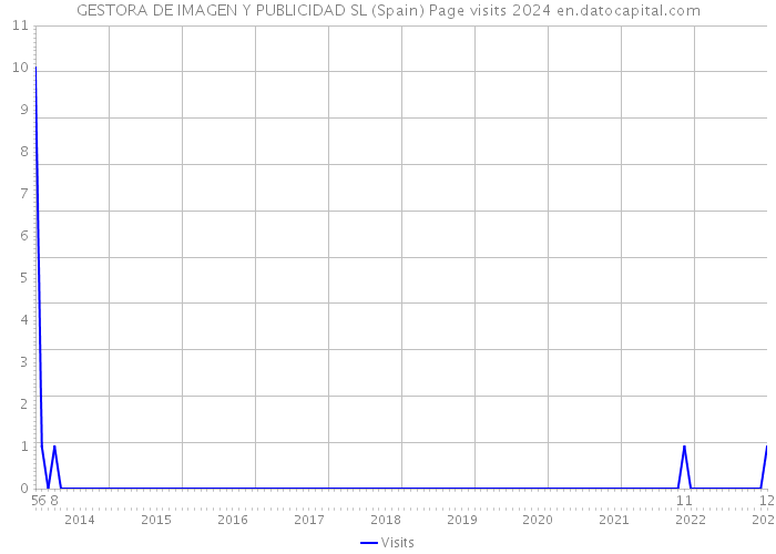 GESTORA DE IMAGEN Y PUBLICIDAD SL (Spain) Page visits 2024 