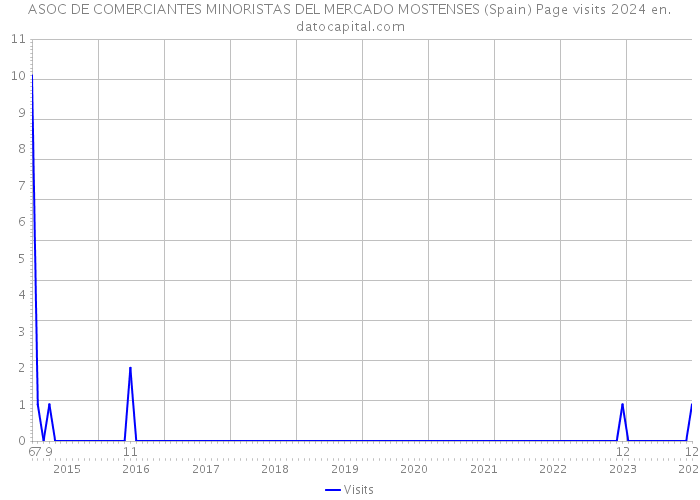 ASOC DE COMERCIANTES MINORISTAS DEL MERCADO MOSTENSES (Spain) Page visits 2024 