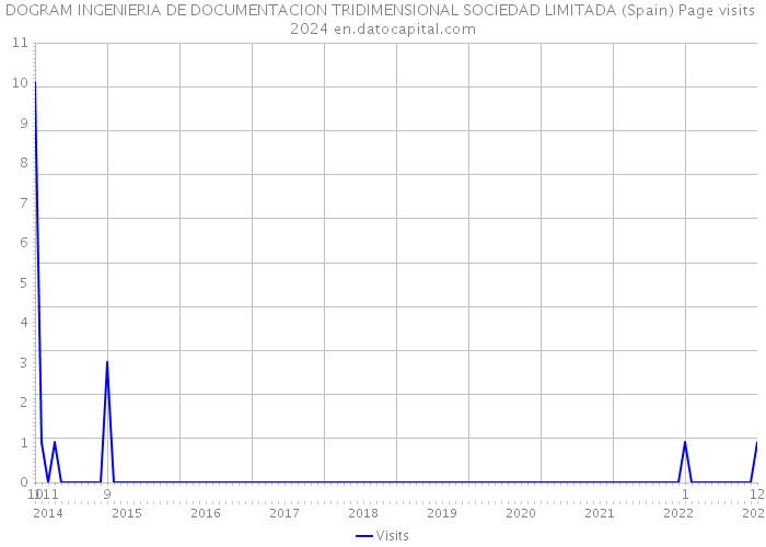 DOGRAM INGENIERIA DE DOCUMENTACION TRIDIMENSIONAL SOCIEDAD LIMITADA (Spain) Page visits 2024 