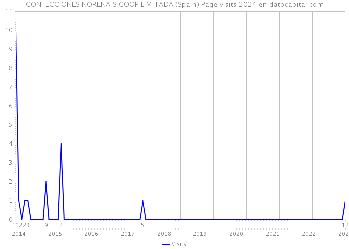 CONFECCIONES NORENA S COOP LIMITADA (Spain) Page visits 2024 