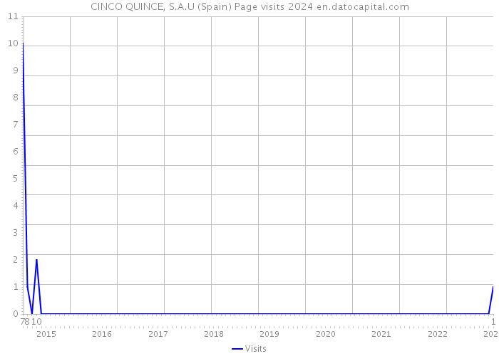 CINCO QUINCE, S.A.U (Spain) Page visits 2024 