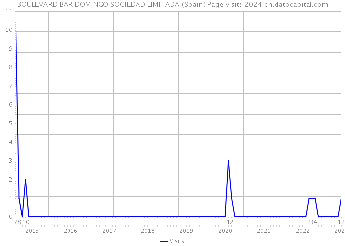 BOULEVARD BAR DOMINGO SOCIEDAD LIMITADA (Spain) Page visits 2024 