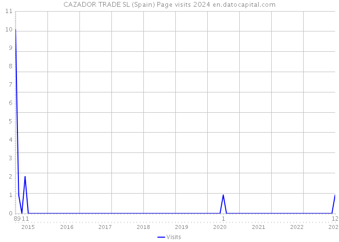 CAZADOR TRADE SL (Spain) Page visits 2024 