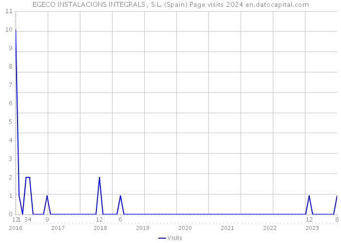 EGECO INSTALACIONS INTEGRALS , S.L. (Spain) Page visits 2024 