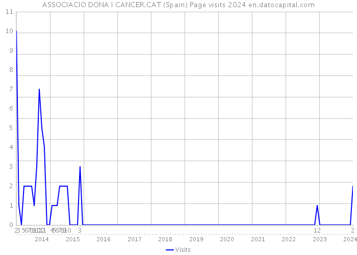 ASSOCIACIO DONA I CANCER.CAT (Spain) Page visits 2024 