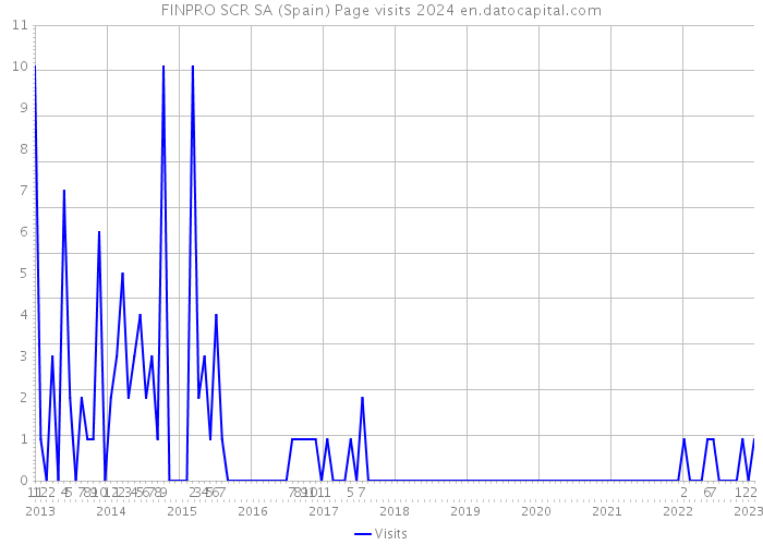 FINPRO SCR SA (Spain) Page visits 2024 