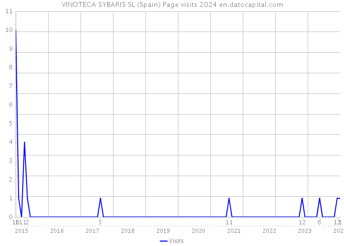 VINOTECA SYBARIS SL (Spain) Page visits 2024 