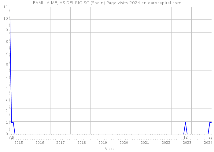 FAMILIA MEJIAS DEL RIO SC (Spain) Page visits 2024 