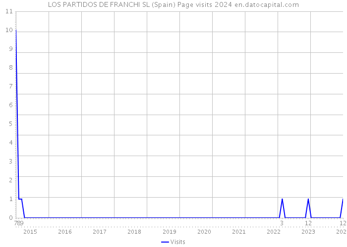 LOS PARTIDOS DE FRANCHI SL (Spain) Page visits 2024 