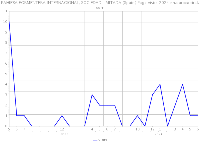 PAHIESA FORMENTERA INTERNACIONAL, SOCIEDAD LIMITADA (Spain) Page visits 2024 