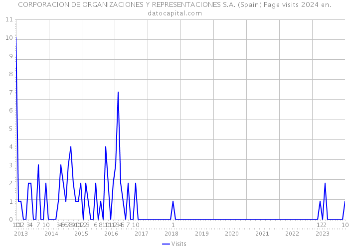 CORPORACION DE ORGANIZACIONES Y REPRESENTACIONES S.A. (Spain) Page visits 2024 