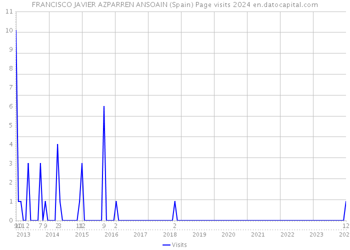 FRANCISCO JAVIER AZPARREN ANSOAIN (Spain) Page visits 2024 