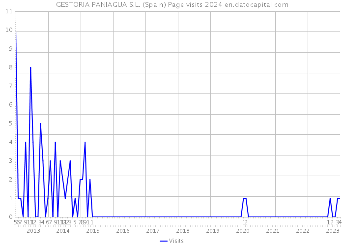 GESTORIA PANIAGUA S.L. (Spain) Page visits 2024 