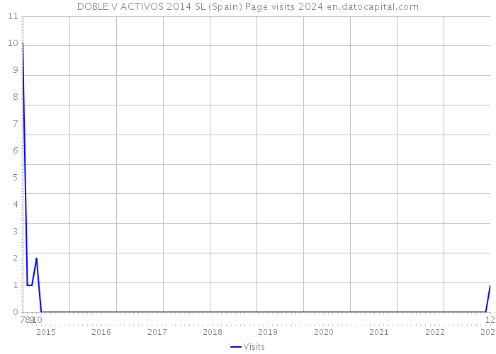 DOBLE V ACTIVOS 2014 SL (Spain) Page visits 2024 