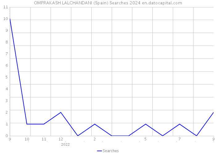 OMPRAKASH LALCHANDANI (Spain) Searches 2024 