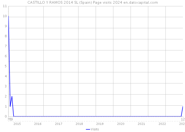 CASTILLO Y RAMOS 2014 SL (Spain) Page visits 2024 