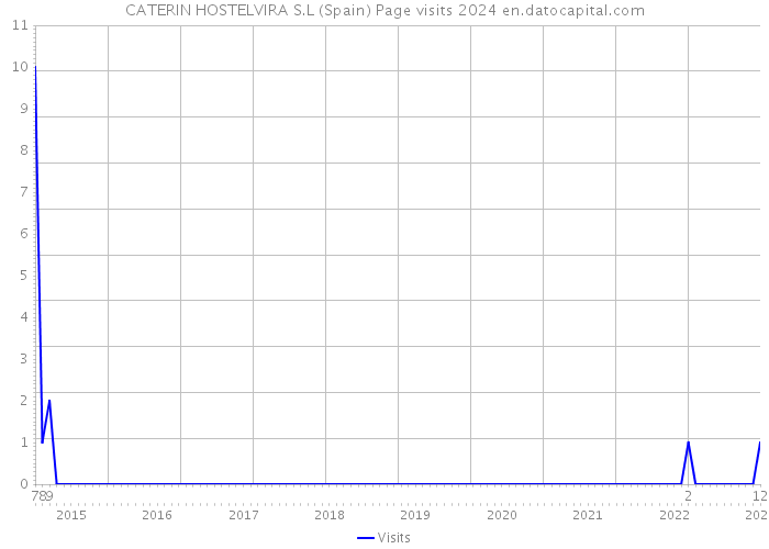 CATERIN HOSTELVIRA S.L (Spain) Page visits 2024 