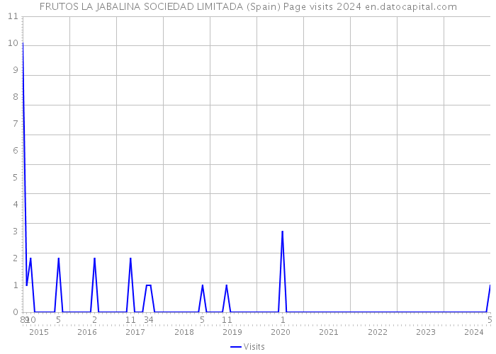 FRUTOS LA JABALINA SOCIEDAD LIMITADA (Spain) Page visits 2024 