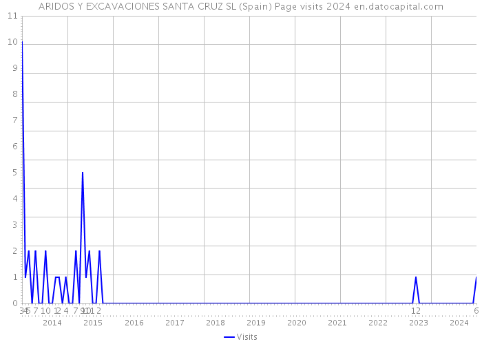 ARIDOS Y EXCAVACIONES SANTA CRUZ SL (Spain) Page visits 2024 