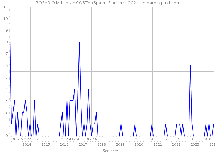 ROSARIO MILLAN ACOSTA (Spain) Searches 2024 