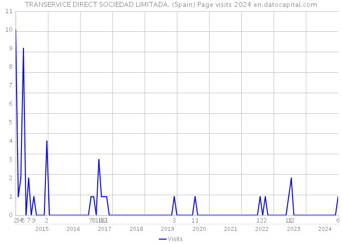 TRANSERVICE DIRECT SOCIEDAD LIMITADA. (Spain) Page visits 2024 