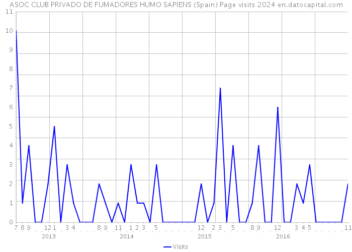 ASOC CLUB PRIVADO DE FUMADORES HUMO SAPIENS (Spain) Page visits 2024 