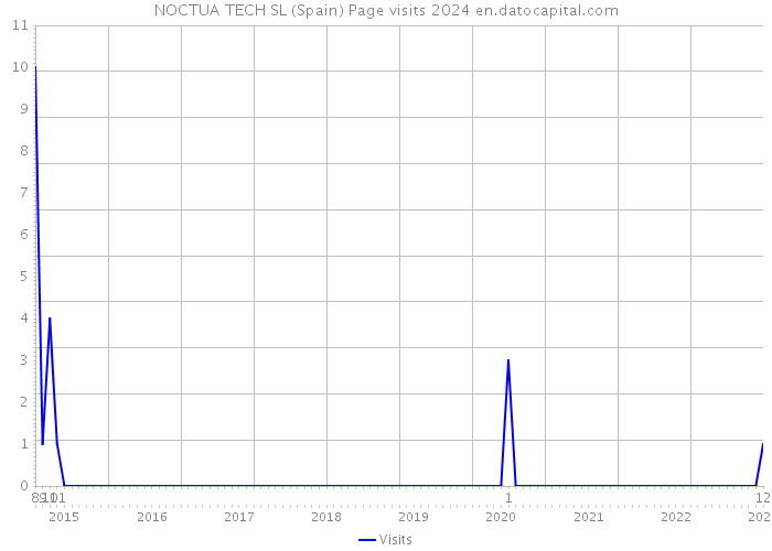 NOCTUA TECH SL (Spain) Page visits 2024 