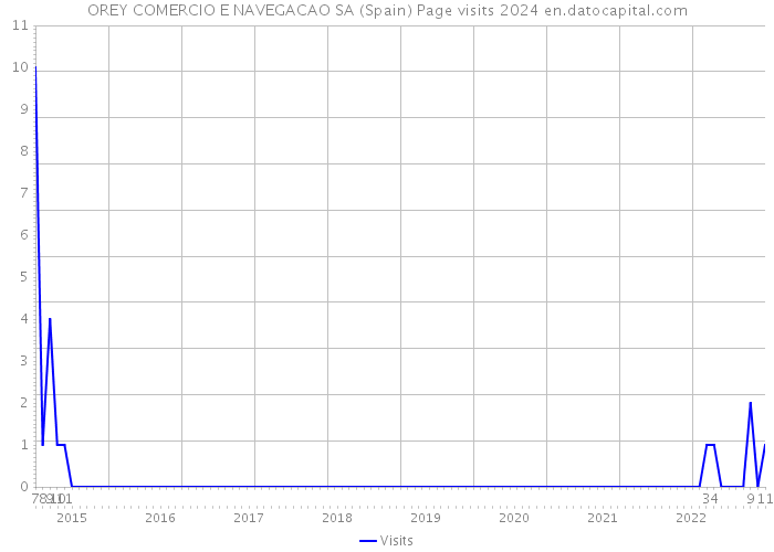 OREY COMERCIO E NAVEGACAO SA (Spain) Page visits 2024 