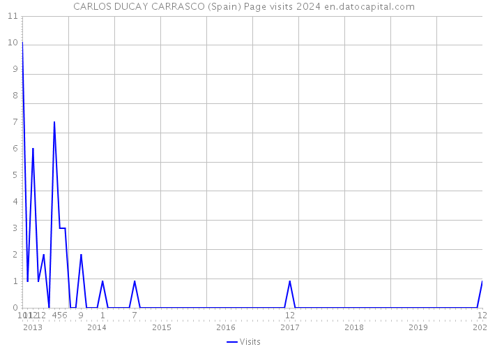 CARLOS DUCAY CARRASCO (Spain) Page visits 2024 