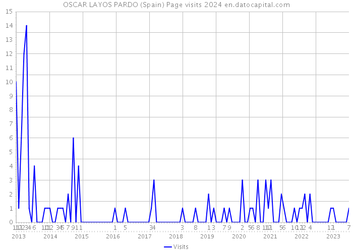 OSCAR LAYOS PARDO (Spain) Page visits 2024 