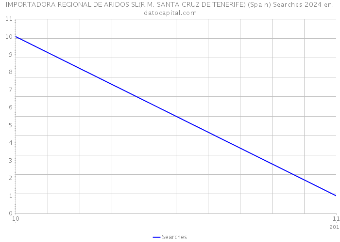 IMPORTADORA REGIONAL DE ARIDOS SL(R.M. SANTA CRUZ DE TENERIFE) (Spain) Searches 2024 