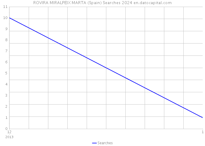 ROVIRA MIRALPEIX MARTA (Spain) Searches 2024 