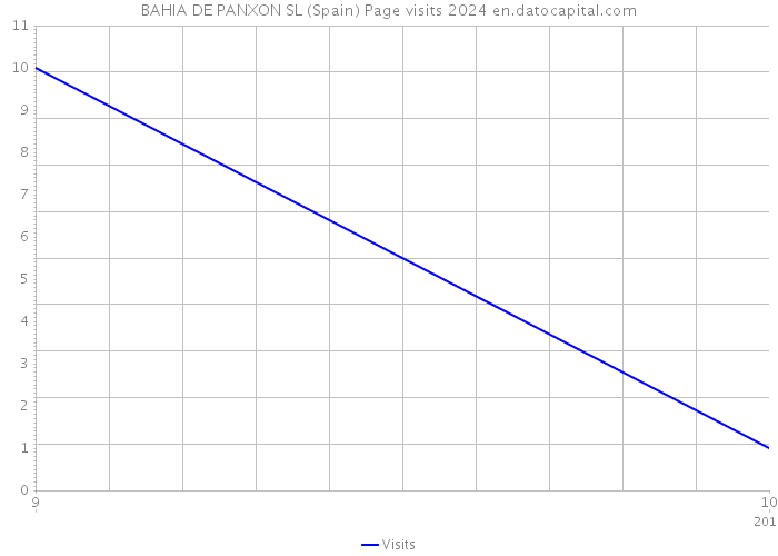 BAHIA DE PANXON SL (Spain) Page visits 2024 