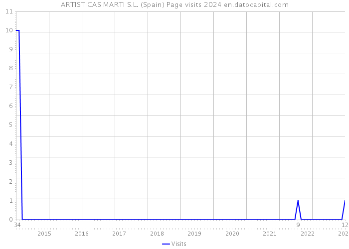 ARTISTICAS MARTI S.L. (Spain) Page visits 2024 