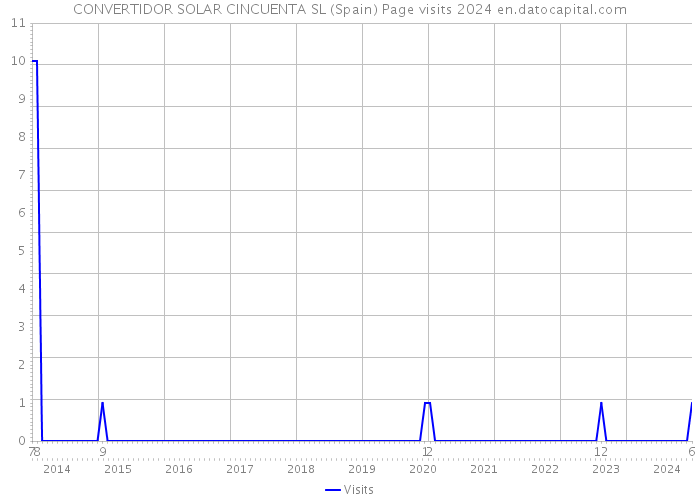 CONVERTIDOR SOLAR CINCUENTA SL (Spain) Page visits 2024 
