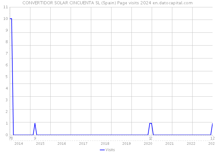 CONVERTIDOR SOLAR CINCUENTA SL (Spain) Page visits 2024 