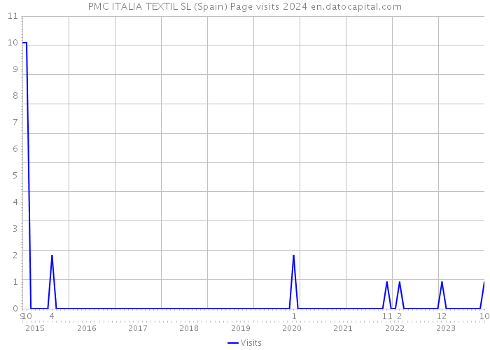 PMC ITALIA TEXTIL SL (Spain) Page visits 2024 